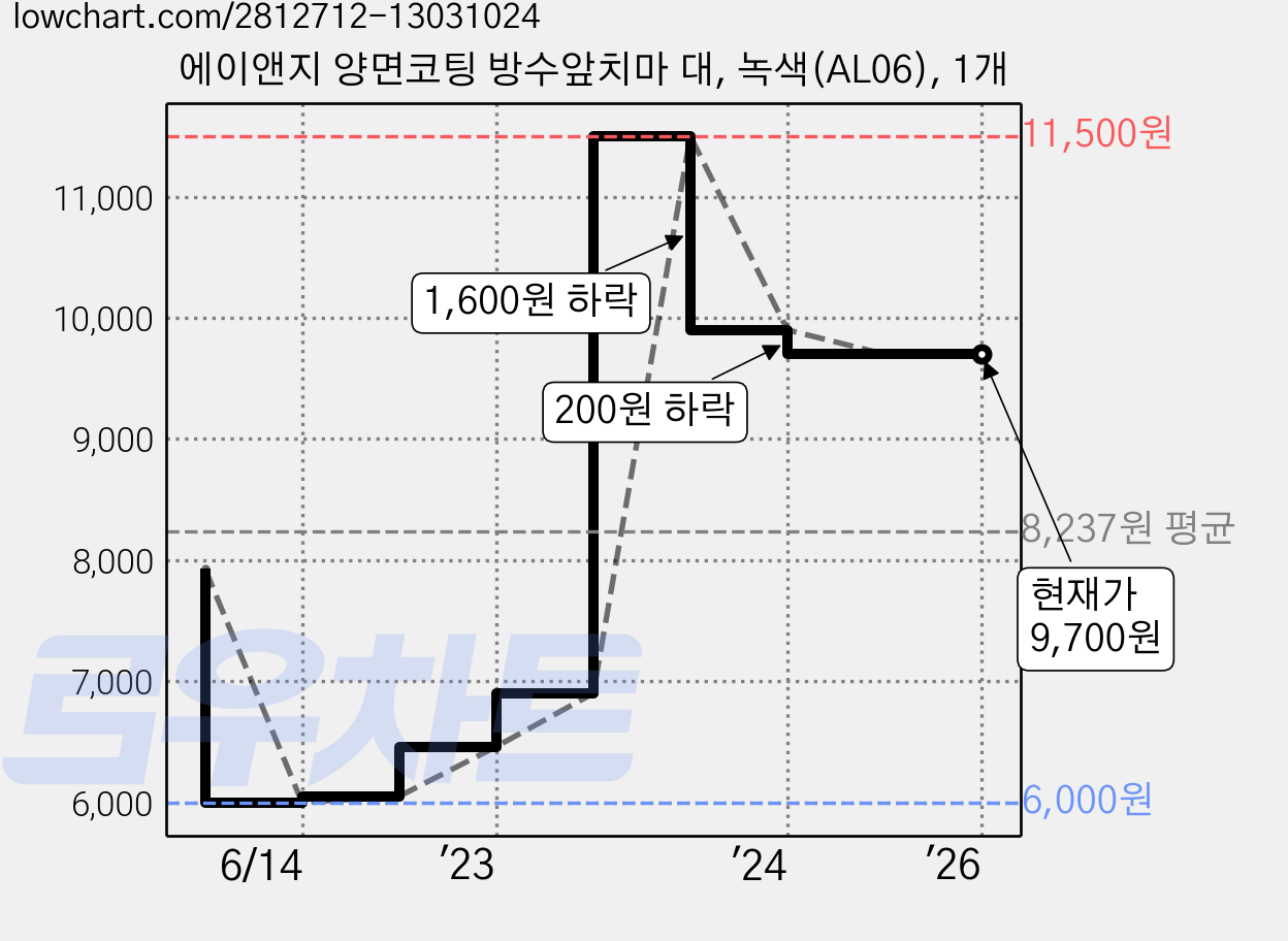 에이앤지 양면코팅 방수앞치마 대, 녹색(AL06), 1개 가격 변동 차트, 현재가 9,700원, 관측 최저가 6,000원