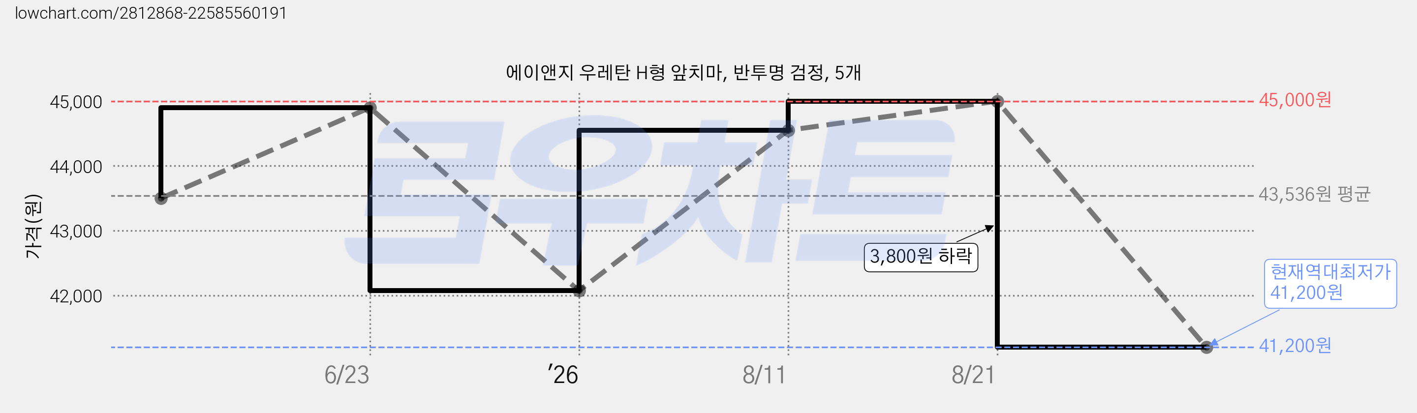 에이앤지 우레탄 H형 앞치마, 반투명 검정, 5개 가격 변동 차트, 현재가 41,200원, 역대최저가