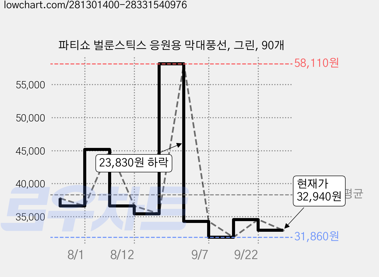 파티쇼 벌룬스틱스 응원용 막대풍선, 그린, 90개 가격 변동 차트, 현재가 32,940원, 관측 최저가 31,860원
