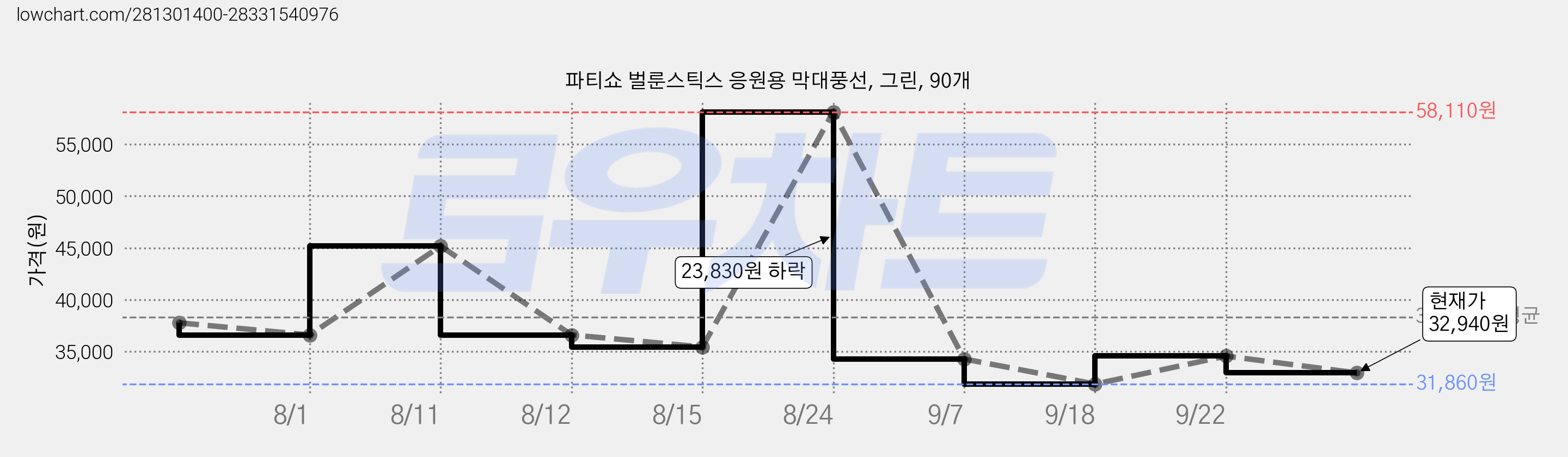 파티쇼 벌룬스틱스 응원용 막대풍선, 그린, 90개 가격 변동 차트, 현재가 32,940원, 관측 최저가 31,860원