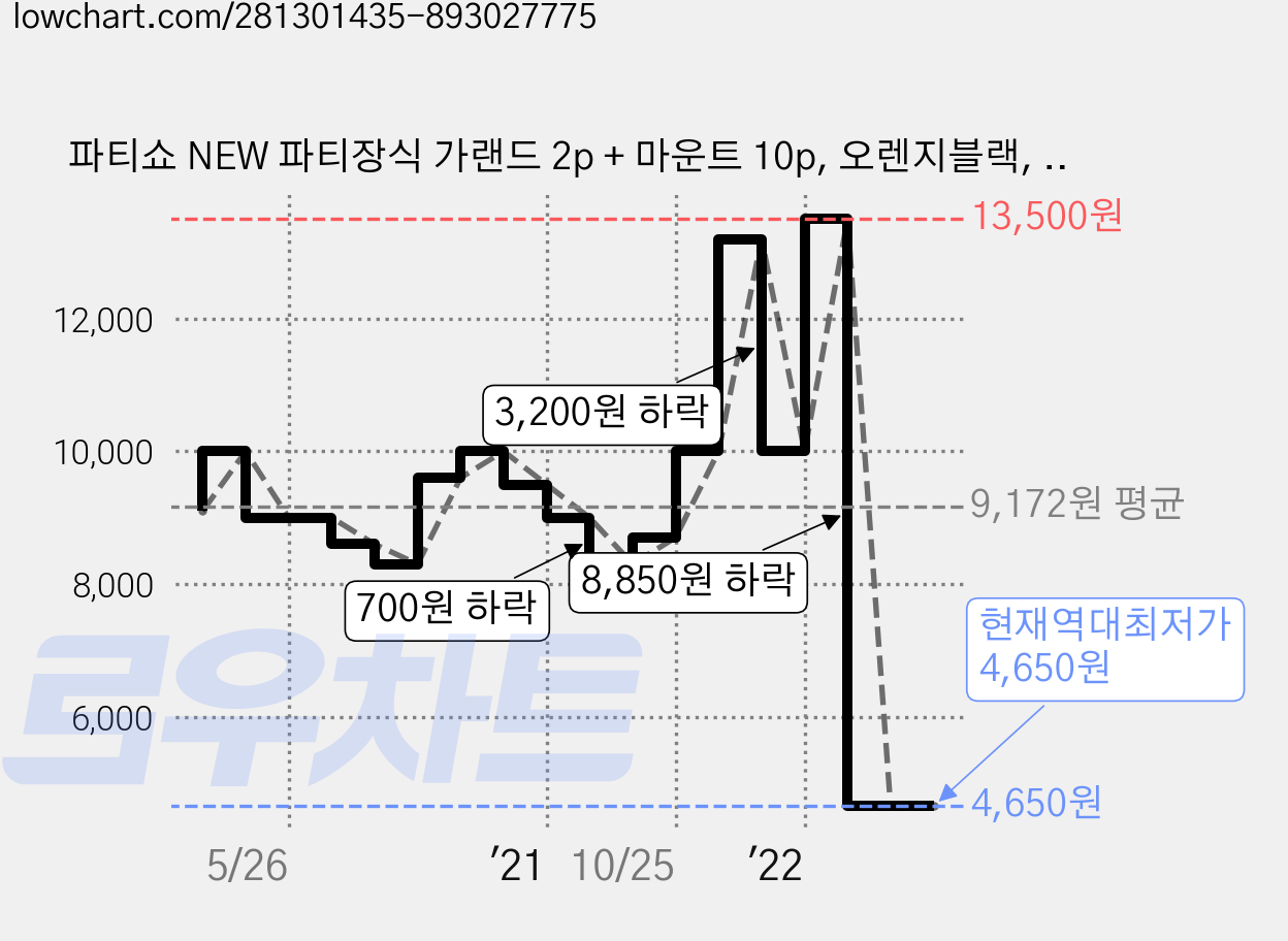파티쇼 NEW 파티장식 가랜드 2p + 마운트 10p, 오렌지블랙, 1세트 가격 변동 차트, 현재가 4,650원, 역대최저가