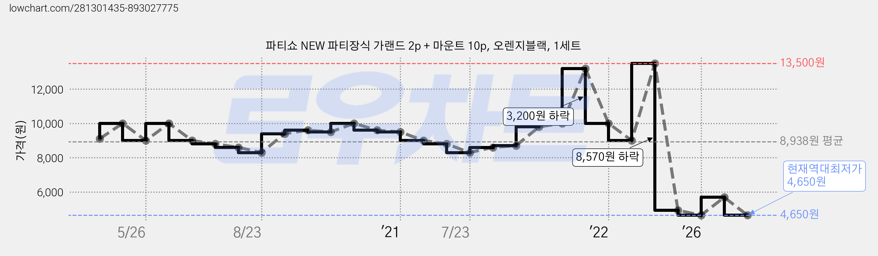 파티쇼 NEW 파티장식 가랜드 2p + 마운트 10p, 오렌지블랙, 1세트 가격 변동 차트, 현재가 4,650원, 역대최저가