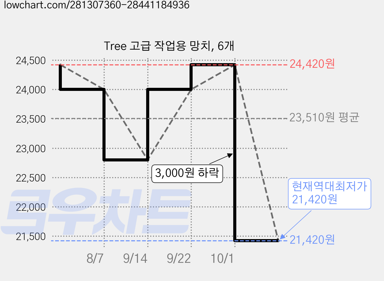 Tree 고급 작업용 망치, 6개 가격 변동 차트, 현재가 21,420원, 역대최저가