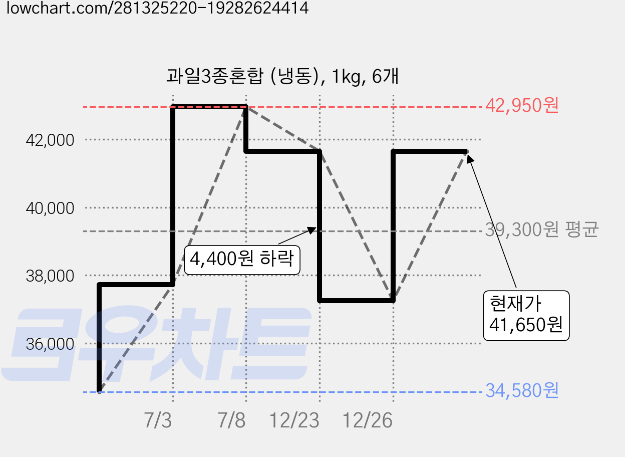 과일3종혼합 (냉동), 1kg, 6개 가격 변동 차트, 현재가 41,650원, 관측 최저가 34,580원