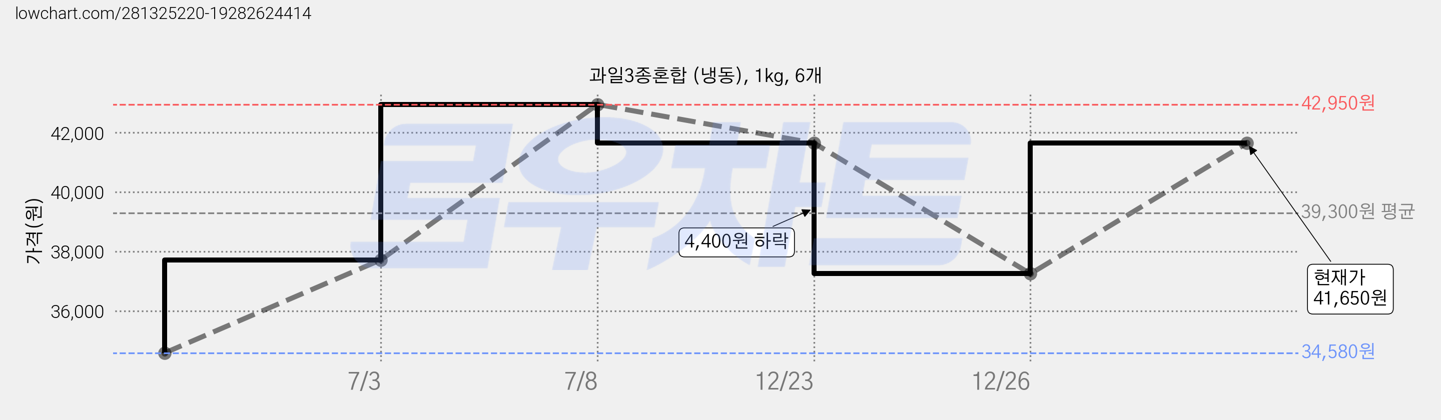 과일3종혼합 (냉동), 1kg, 6개 가격 변동 차트, 현재가 41,650원, 관측 최저가 34,580원