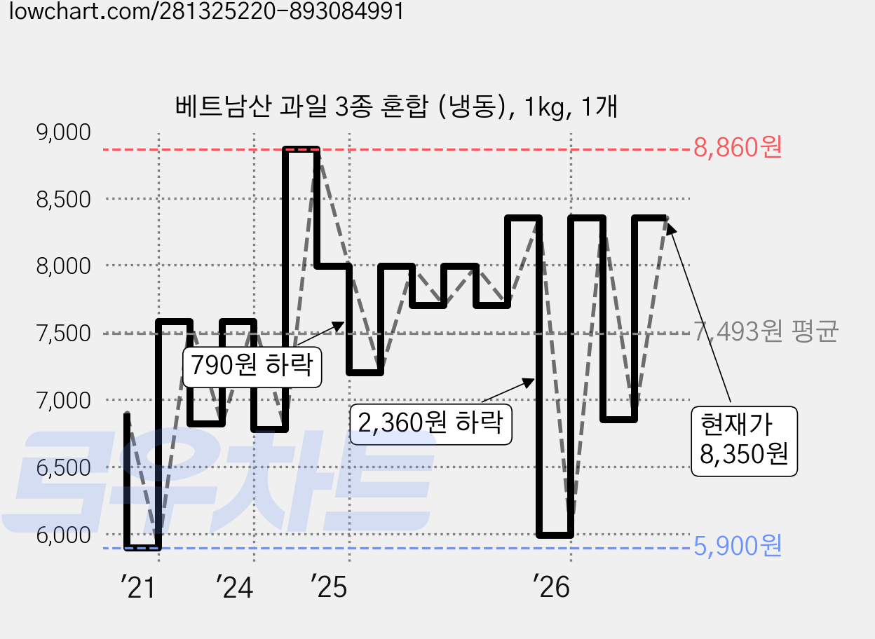 베트남산 과일 3종 혼합 (냉동), 1kg, 1개 가격 변동 차트, 현재가 8,350원, 관측 최저가 5,900원