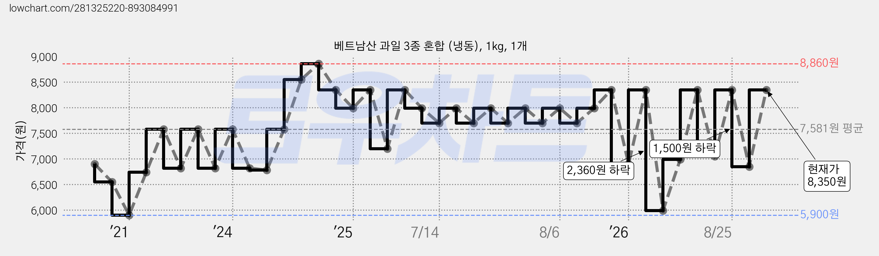 베트남산 과일 3종 혼합 (냉동), 1kg, 1개 가격 변동 차트, 현재가 8,350원, 관측 최저가 5,900원