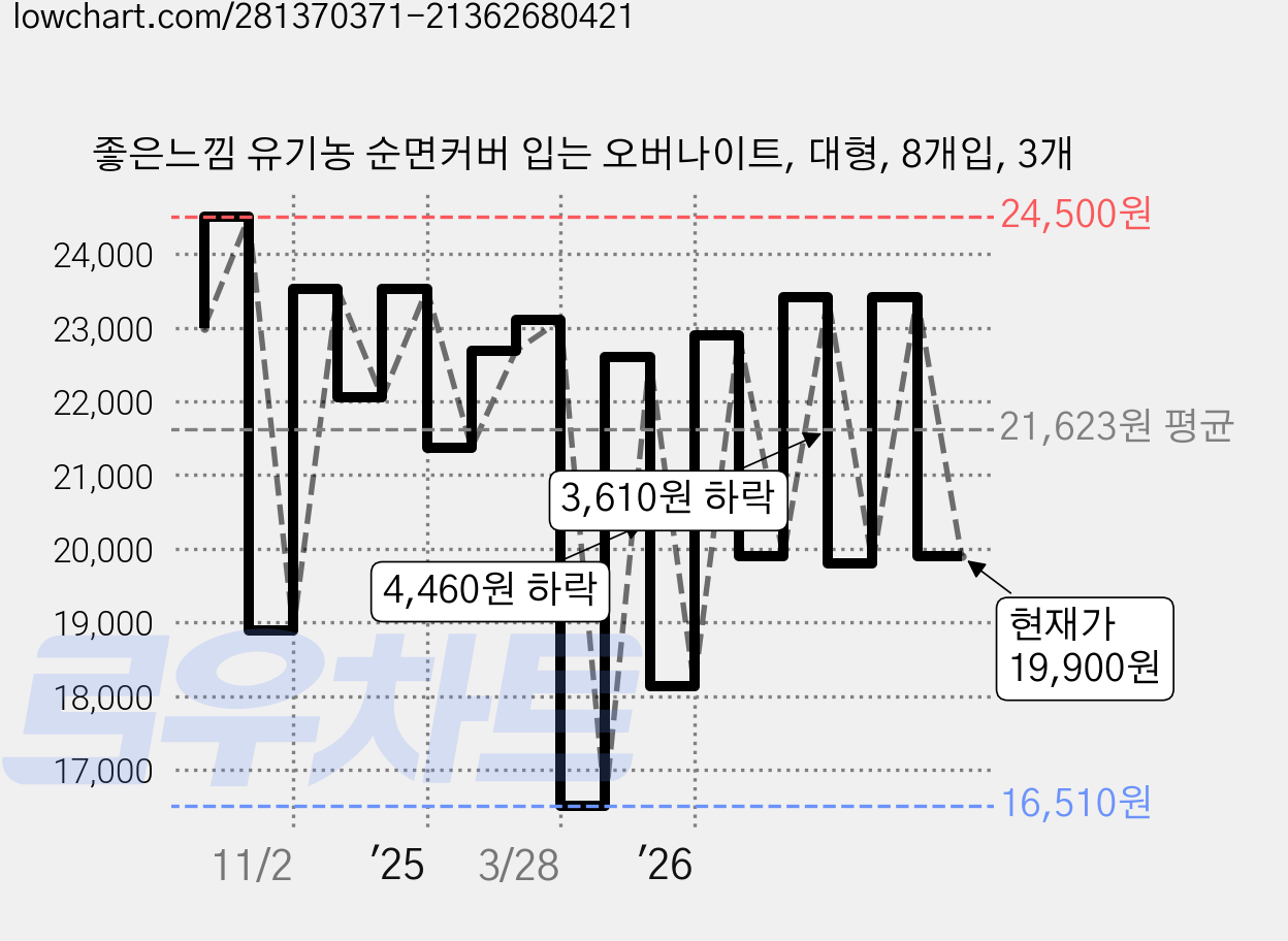 좋은느낌 유기농 순면커버 입는 오버나이트, 대형, 8개입, 3개 가격 변동 차트, 현재가 19,900원, 관측 최저가 16,510원