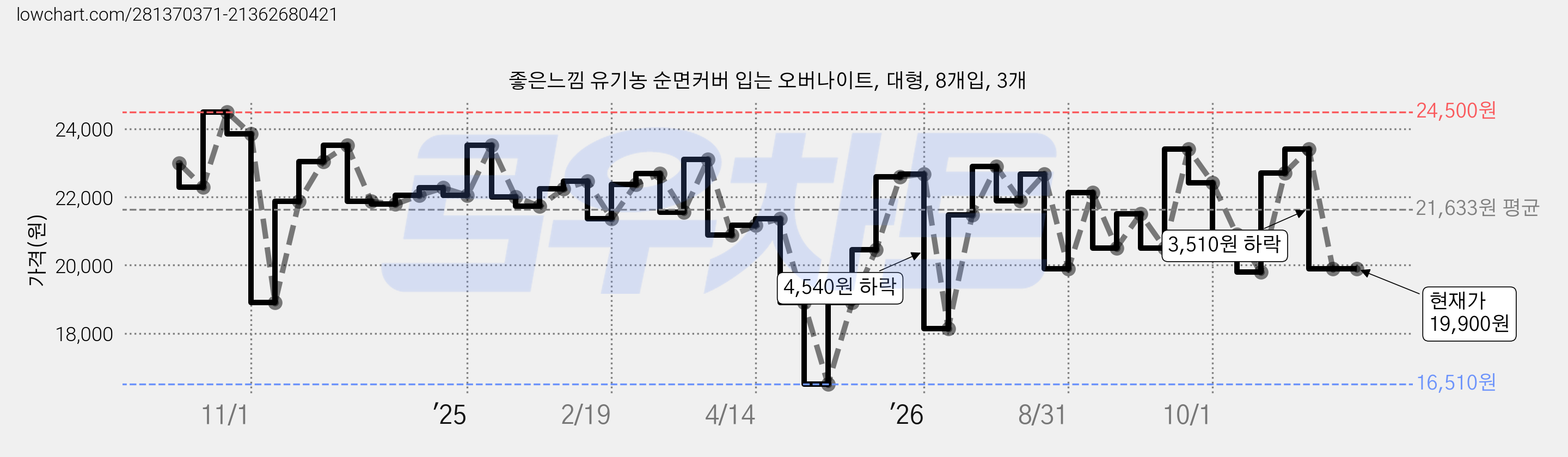 좋은느낌 유기농 순면커버 입는 오버나이트, 대형, 8개입, 3개 가격 변동 차트, 현재가 19,900원, 관측 최저가 16,510원