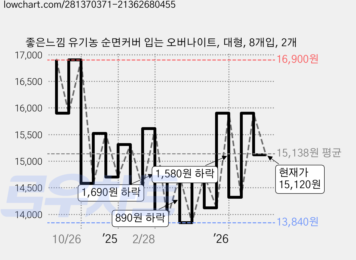 좋은느낌 유기농 순면커버 입는 오버나이트, 대형, 8개입, 2개 가격 변동 차트, 현재가 15,120원, 관측 최저가 13,710원