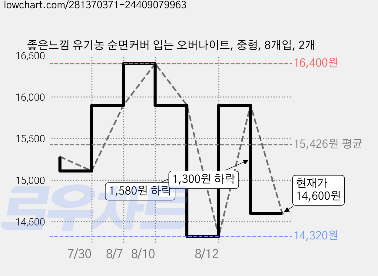 좋은느낌 유기농 순면커버 입는 오버나이트, 중형, 8개입, 2개 가격 변동 차트, 현재가 14,600원, 관측 최저가 14,320원