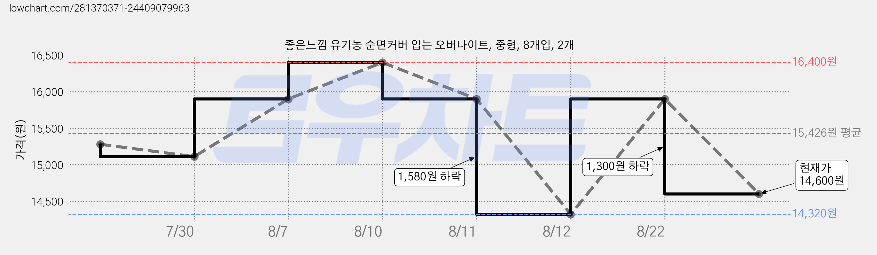 좋은느낌 유기농 순면커버 입는 오버나이트, 중형, 8개입, 2개 가격 변동 차트, 현재가 14,600원, 관측 최저가 14,320원