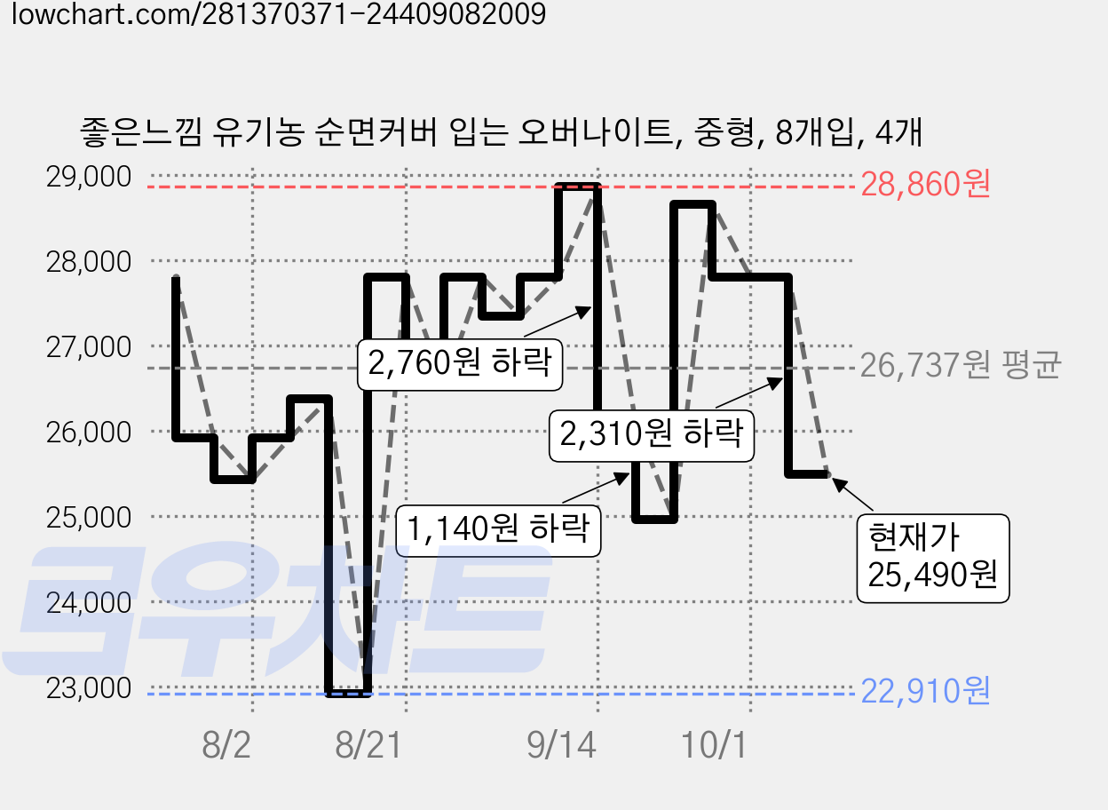 좋은느낌 유기농 순면커버 입는 오버나이트, 중형, 8개입, 4개 가격 변동 차트, 현재가 25,490원, 관측 최저가 22,560원