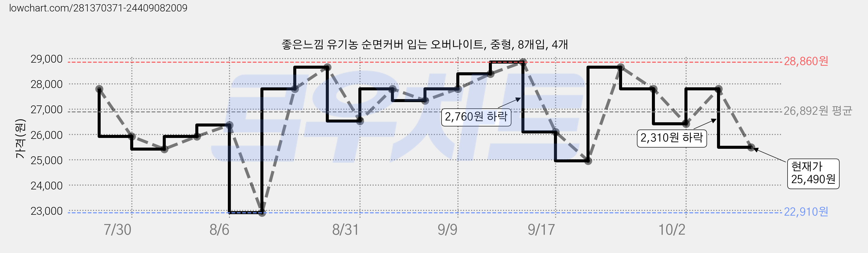 좋은느낌 유기농 순면커버 입는 오버나이트, 중형, 8개입, 4개 가격 변동 차트, 현재가 25,490원, 관측 최저가 22,560원