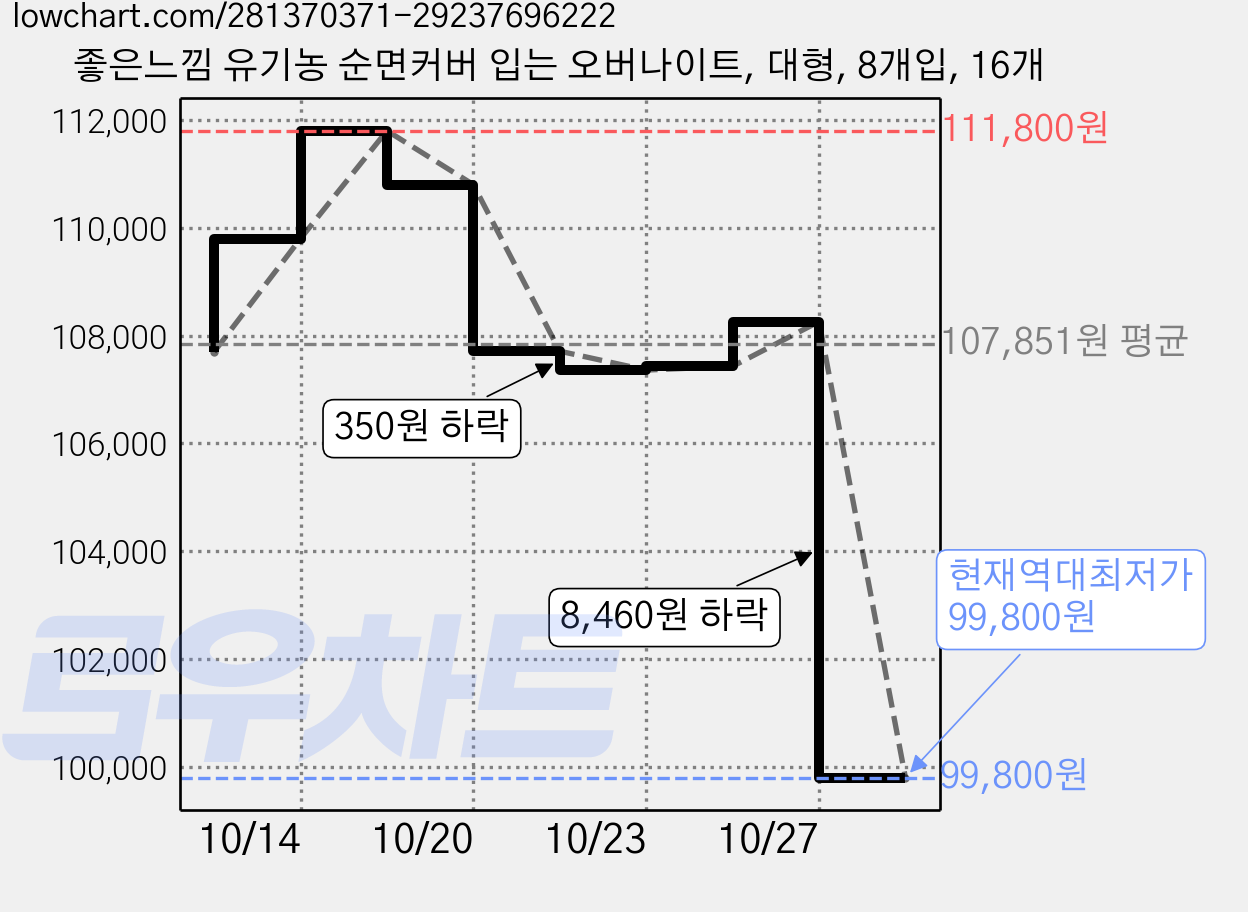 좋은느낌 유기농 순면커버 입는 오버나이트, 대형, 8개입, 16개 가격 변동 차트, 현재가 99,800원, 역대최저가