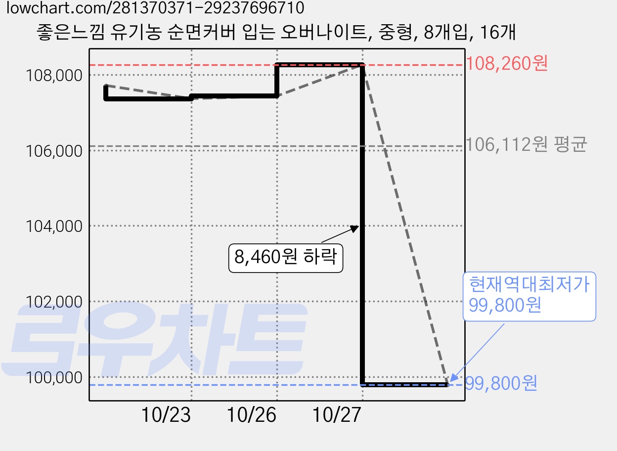 좋은느낌 유기농 순면커버 입는 오버나이트, 중형, 8개입, 16개 가격 변동 차트, 현재가 99,800원, 역대최저가