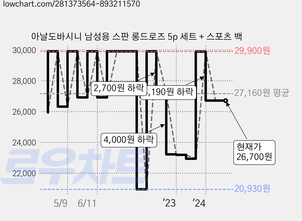 아날도바시니 남성용 스판 롱드로즈 5p 세트 + 스포츠 백 가격 변동 차트, 현재가 26,700원, 역대최저가