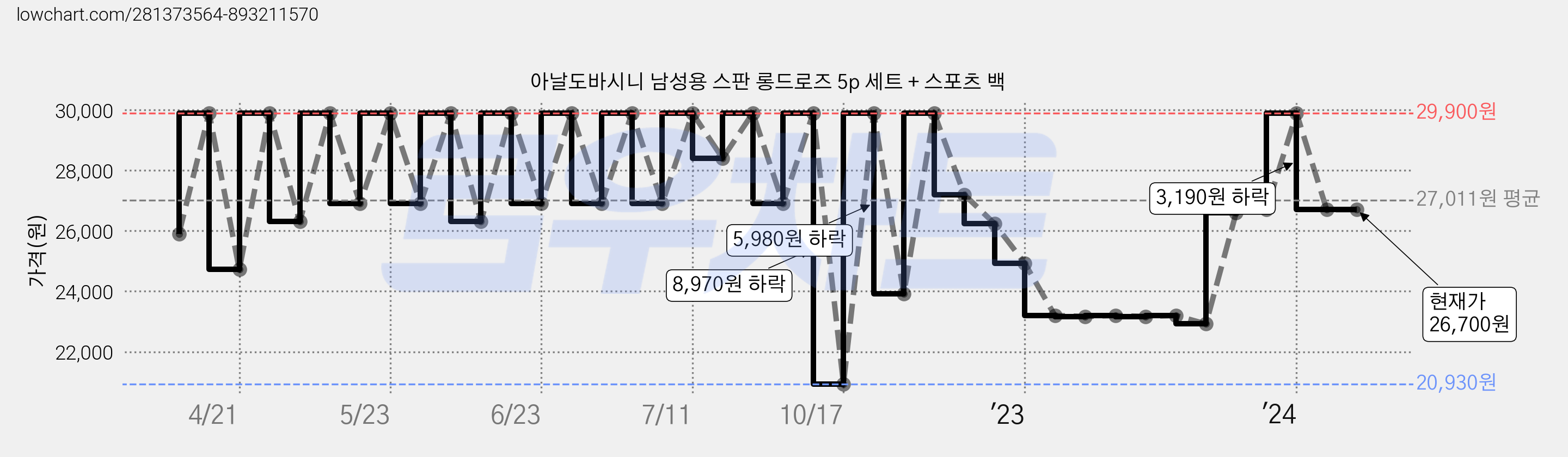 아날도바시니 남성용 스판 롱드로즈 5p 세트 + 스포츠 백 가격 변동 차트, 현재가 26,700원, 역대최저가