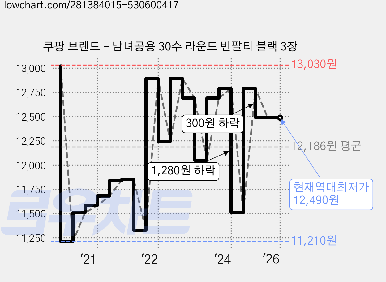 쿠팡 브랜드 - 남녀공용 30수 라운드 반팔티 블랙 3장 가격 변동 차트, 현재가 12,490원, 역대최저가