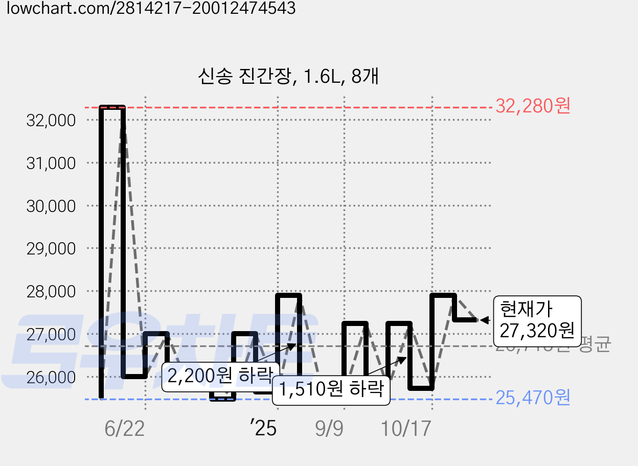 신송 진간장, 1.6L, 8개 가격 변동 차트, 현재가 27,240원, 관측 최저가 25,470원