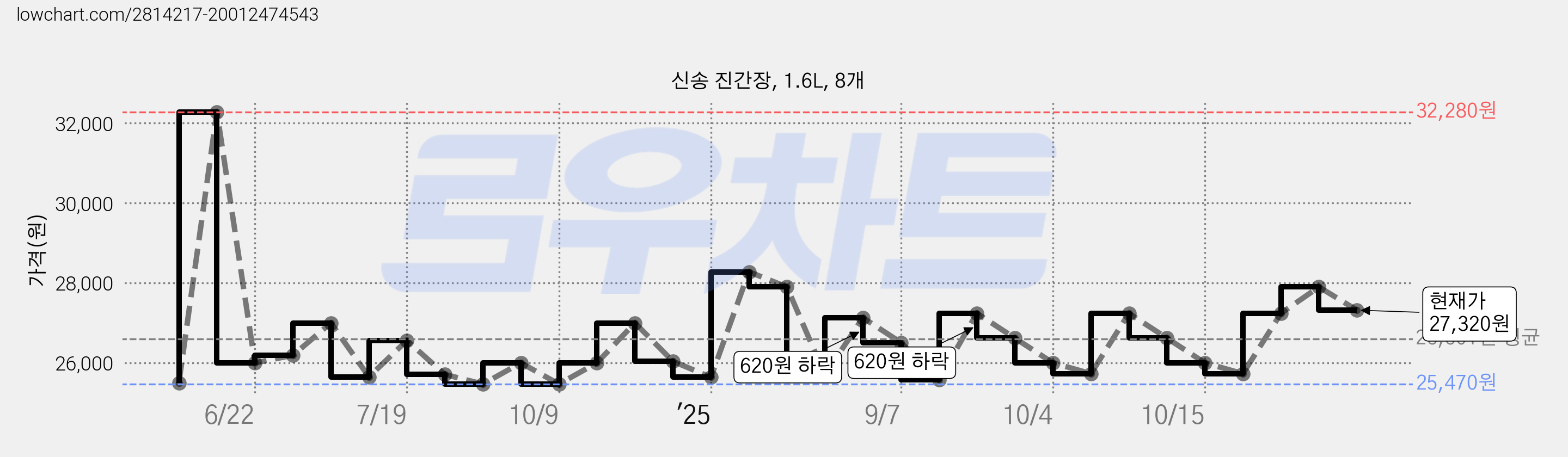 신송 진간장, 1.6L, 8개 가격 변동 차트, 현재가 27,240원, 관측 최저가 25,470원