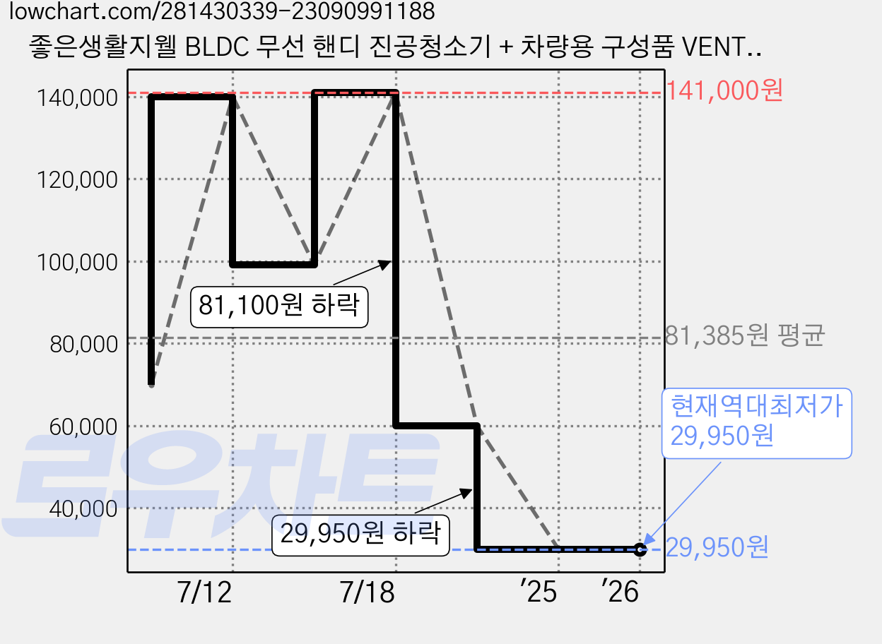 좋은생활지웰 BLDC 무선 핸디 진공청소기 + 차량용 구성품 VENTUS-V5 가격 변동 차트, 현재가 29,950원, 역대최저가