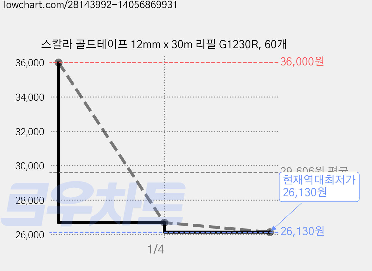 스칼라 골드테이프 12mm x 30m 리필 G1230R, 60개 가격 변동 차트, 현재가 26,130원, 역대최저가