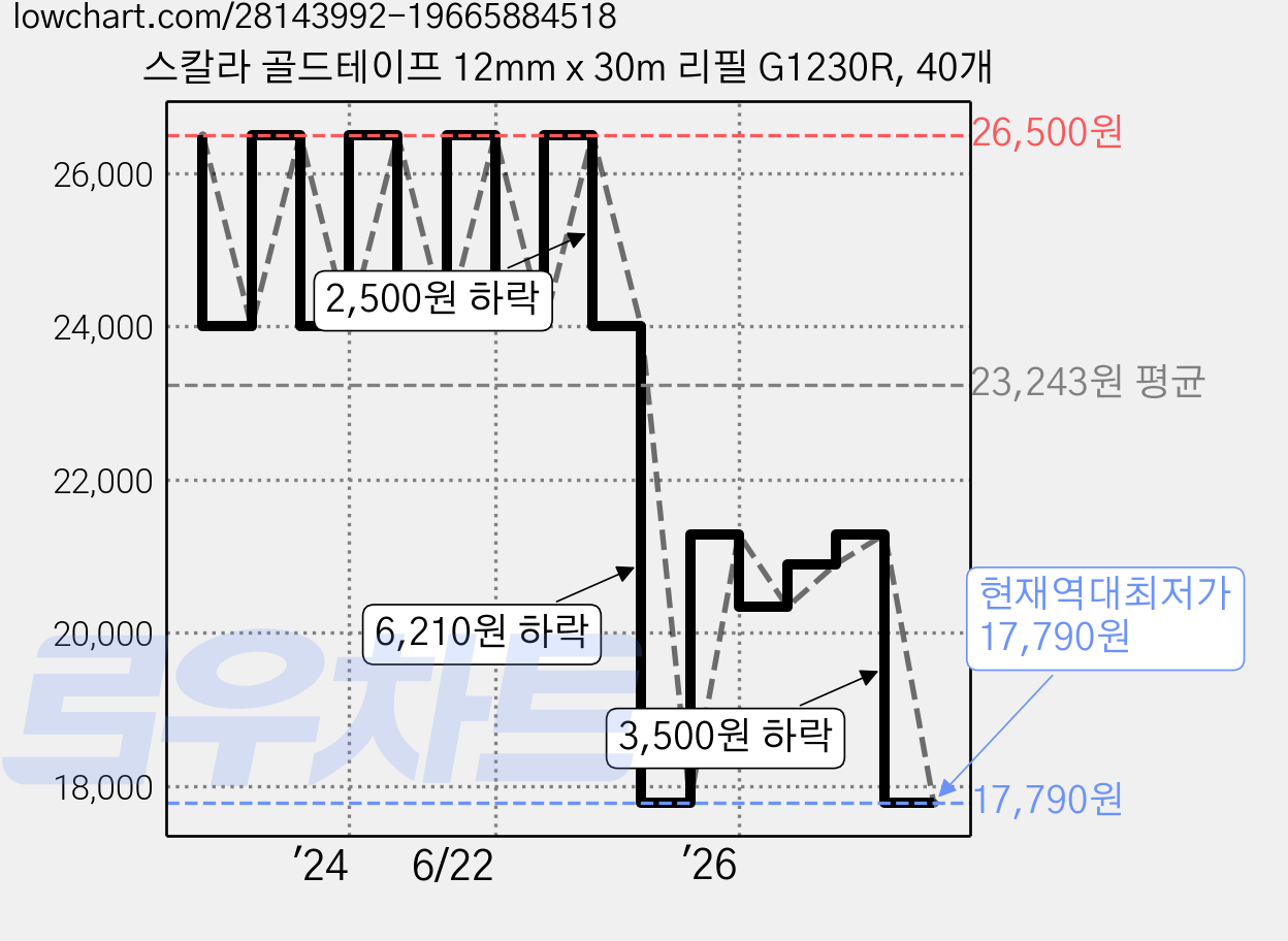 스칼라 골드테이프 12mm x 30m 리필 G1230R, 40개 가격 변동 차트, 현재가 17,790원, 역대최저가