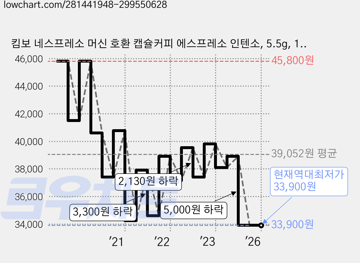 킴보 네스프레소 머신 호환 캡슐커피 에스프레소 인텐소, 5.5g, 100개입, 1박스 가격 변동 차트, 현재가 33,900원, 역대최저가