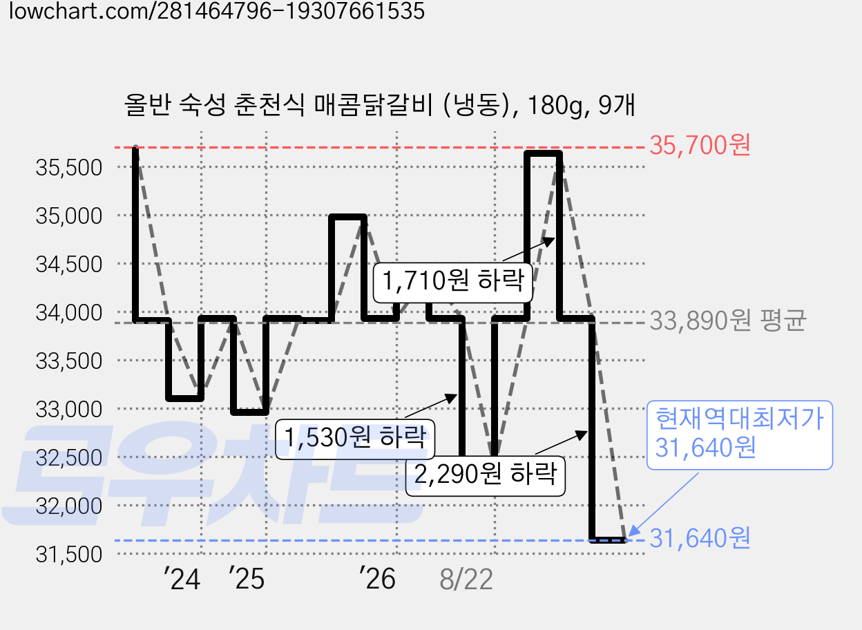 올반 숙성 춘천식 매콤닭갈비 (냉동), 180g, 9개 가격 변동 차트, 현재가 31,640원, 역대최저가