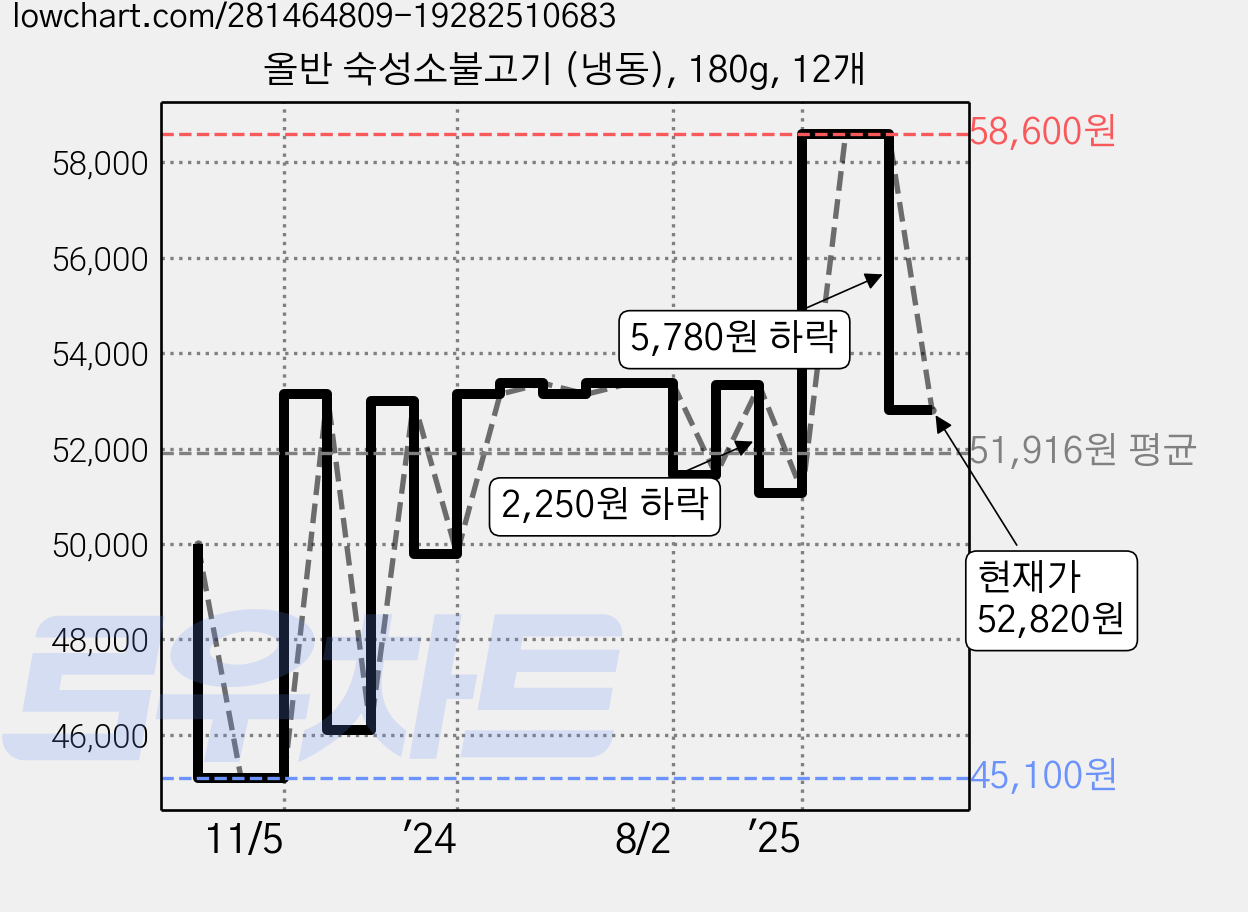 올반 숙성소불고기 (냉동), 180g, 12개 가격 변동 차트, 현재가 52,820원, 관측 최저가 45,100원
