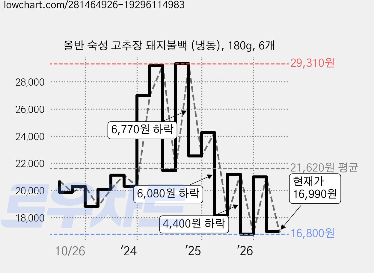 올반 숙성 고추장 돼지불백 (냉동), 180g, 6개 가격 변동 차트, 현재가 16,990원, 관측 최저가 16,800원