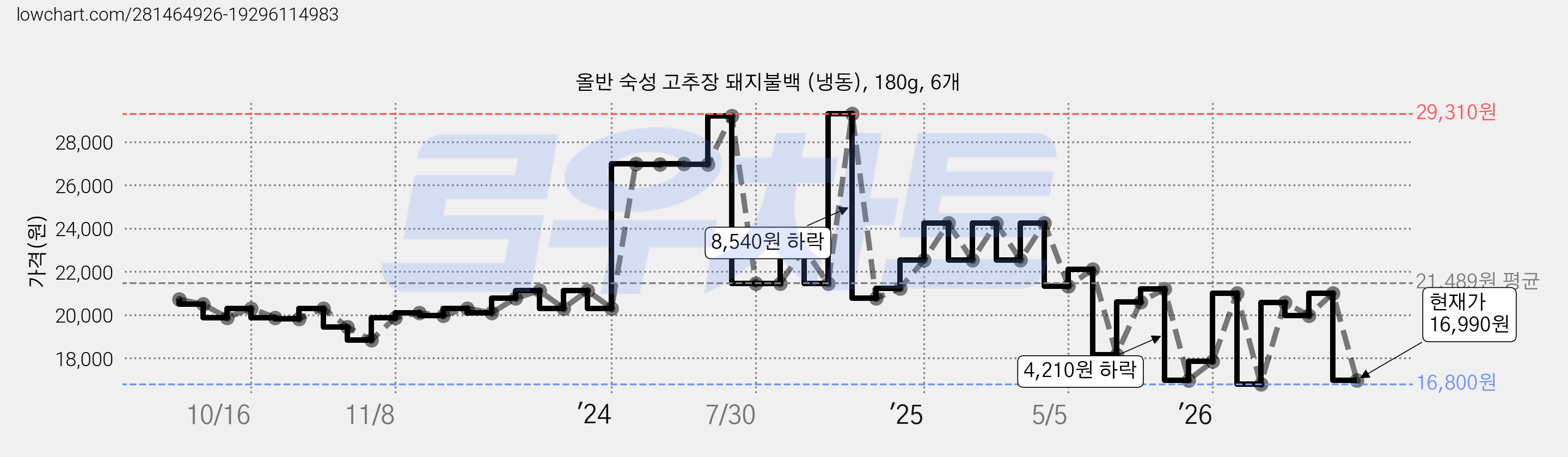 올반 숙성 고추장 돼지불백 (냉동), 180g, 6개 가격 변동 차트, 현재가 16,990원, 관측 최저가 16,800원