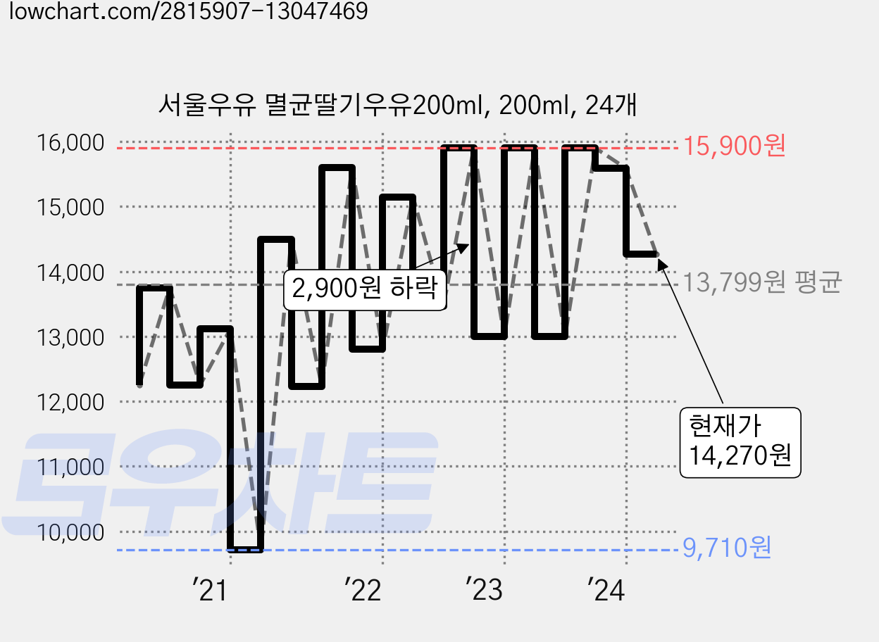 서울우유 멸균딸기우유200ml, 200ml, 24개 가격 변동 차트, 현재가 14,270원, 관측 최저가 9,500원
