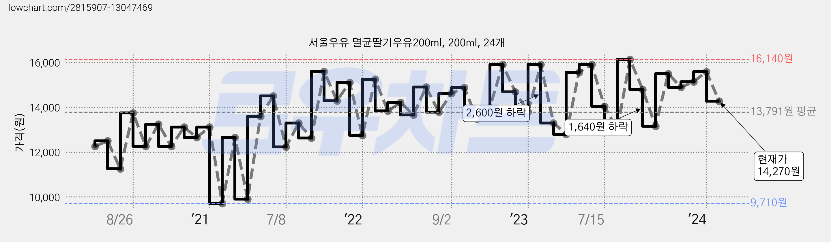 서울우유 멸균딸기우유200ml, 200ml, 24개 가격 변동 차트, 현재가 14,270원, 관측 최저가 9,500원