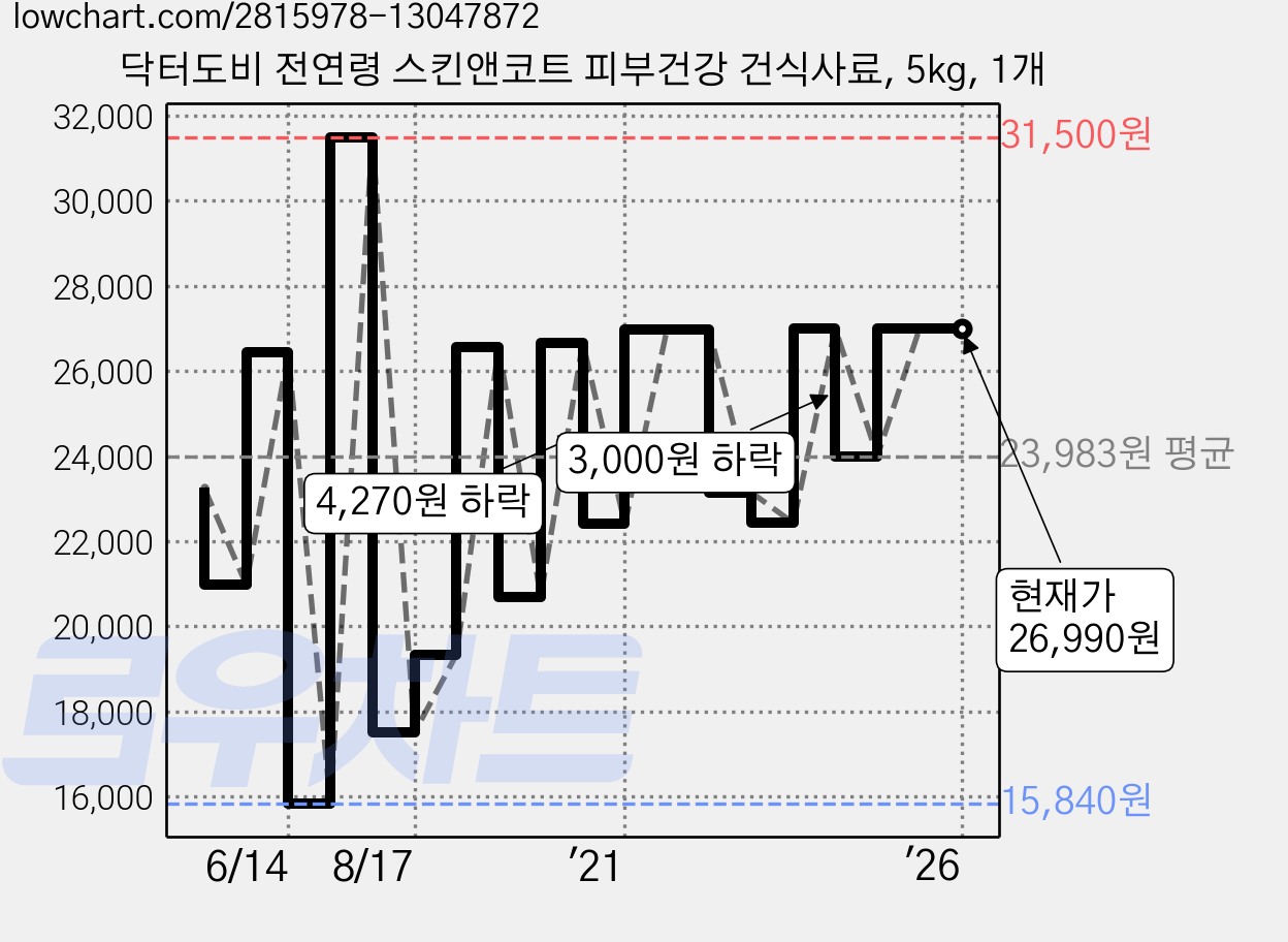 닥터도비 전연령 스킨앤코트 피부건강 건식사료, 5kg, 1개 가격 변동 차트, 현재가 26,990원, 역대최저가