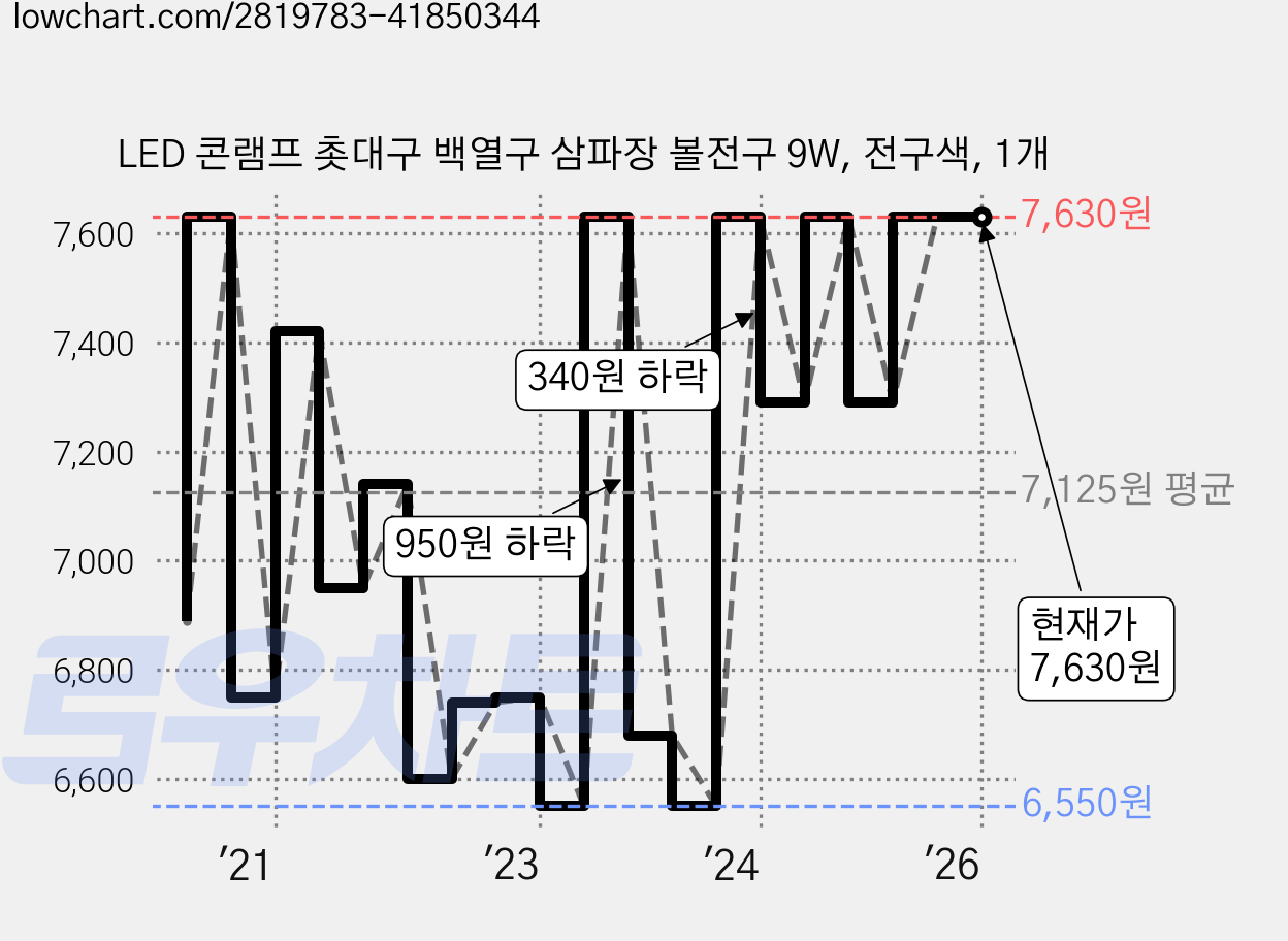 LED 콘램프 촛대구 백열구 삼파장 볼전구 9W, 전구색, 1개 가격 변동 차트, 현재가 7,630원, 역대최저가