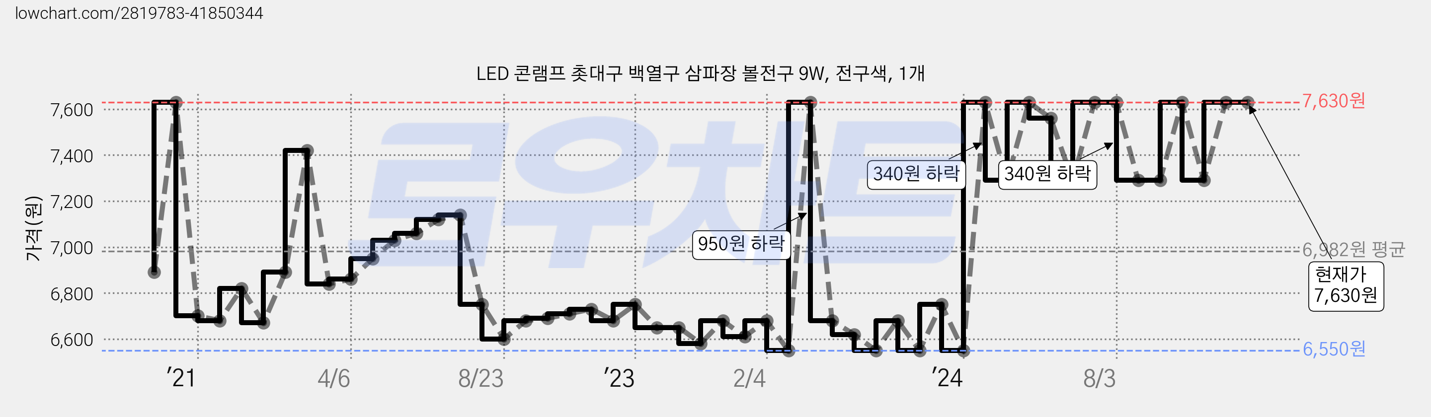 LED 콘램프 촛대구 백열구 삼파장 볼전구 9W, 전구색, 1개 가격 변동 차트, 현재가 7,630원, 역대최저가
