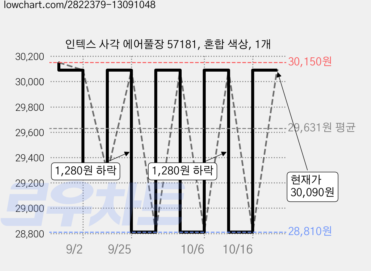 인텍스 사각 에어풀장 57181, 혼합 색상, 1개 가격 변동 차트, 현재가 28,810원, 역대최저가