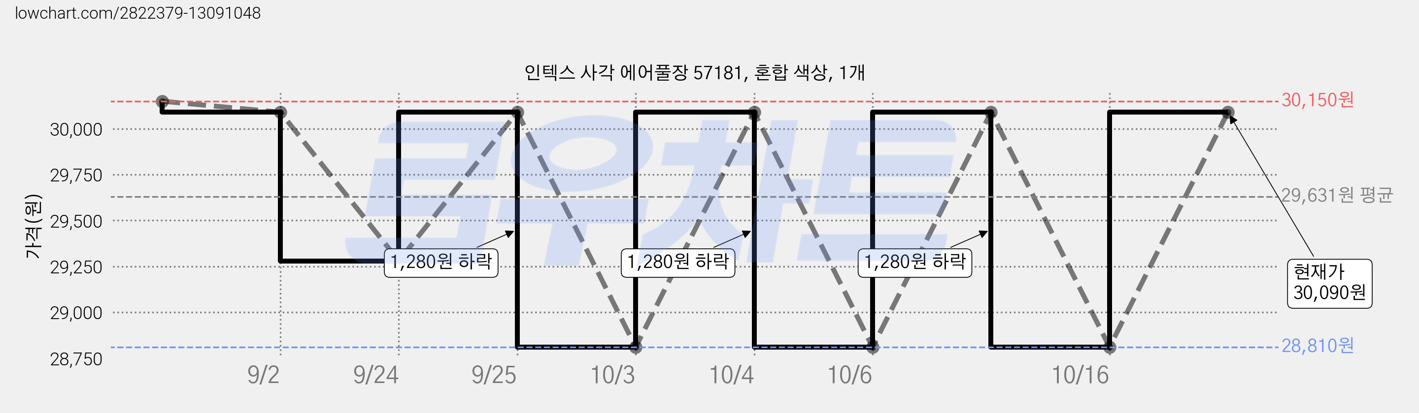 인텍스 사각 에어풀장 57181, 혼합 색상, 1개 가격 변동 차트, 현재가 28,810원, 역대최저가
