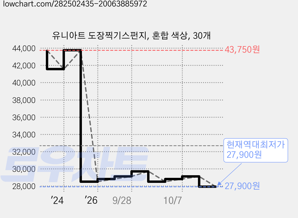유니아트 도장찍기스펀지, 혼합 색상, 30개 가격 변동 차트, 현재가 27,900원, 역대최저가