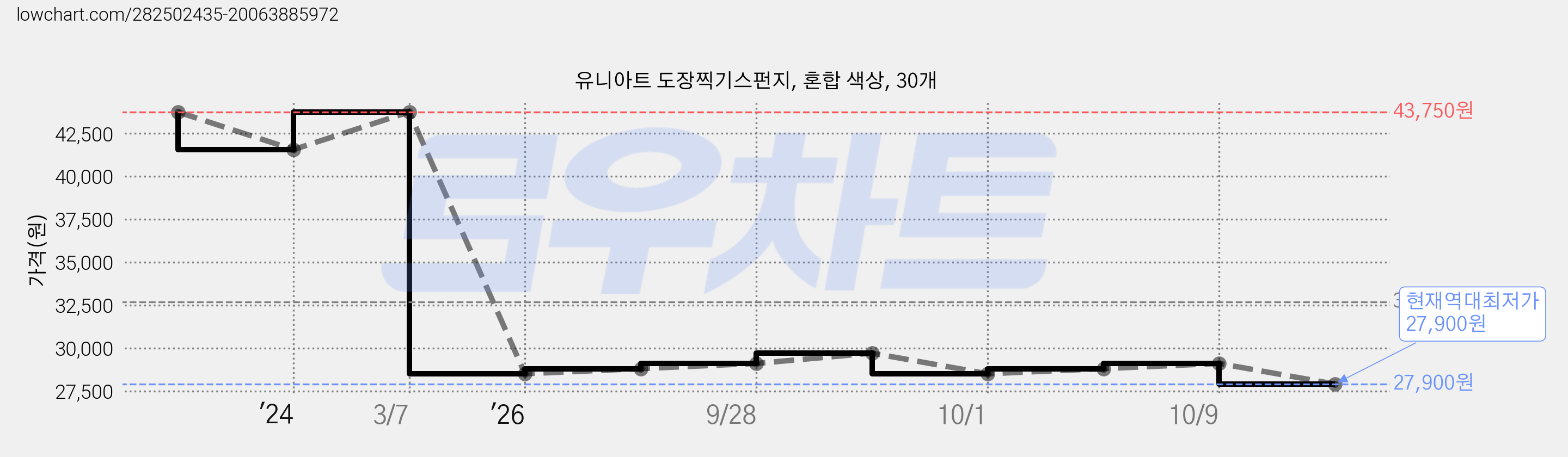 유니아트 도장찍기스펀지, 혼합 색상, 30개 가격 변동 차트, 현재가 27,900원, 역대최저가