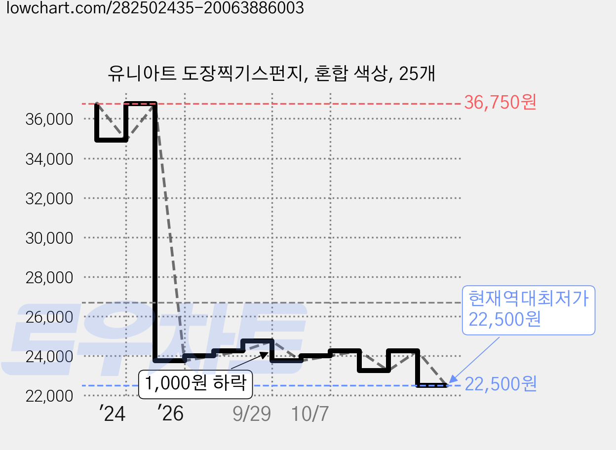유니아트 도장찍기스펀지, 혼합 색상, 25개 가격 변동 차트, 현재가 22,500원, 역대최저가