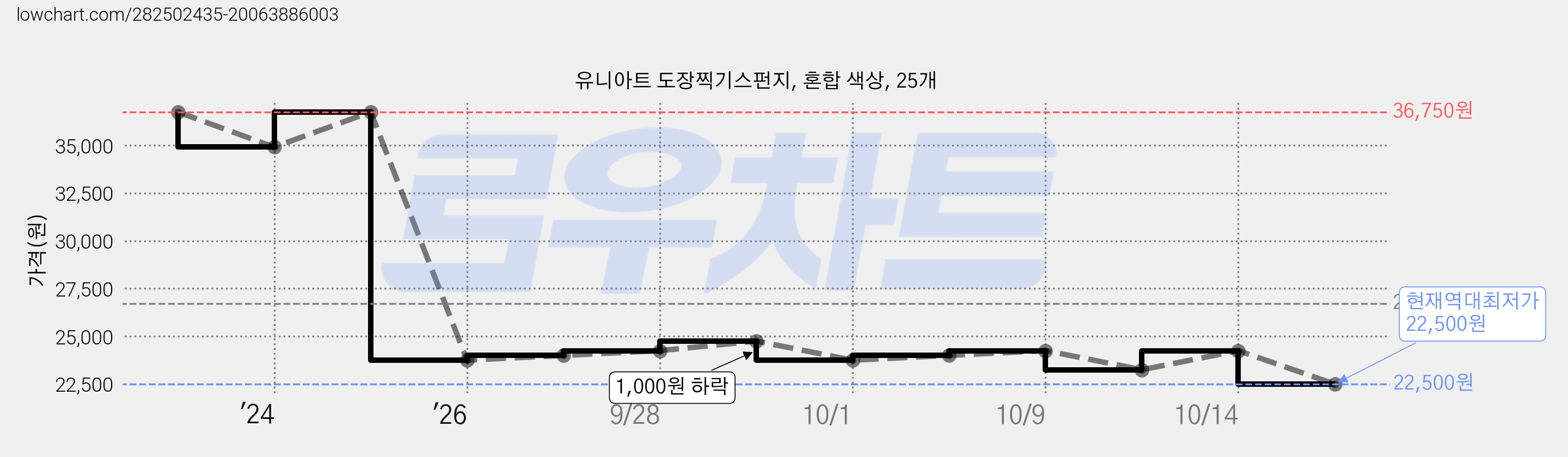 유니아트 도장찍기스펀지, 혼합 색상, 25개 가격 변동 차트, 현재가 22,500원, 역대최저가