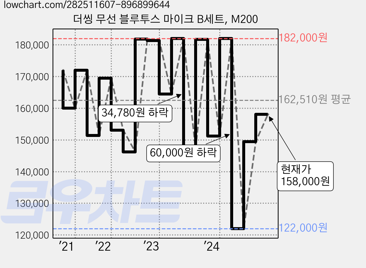 더씽 무선 블루투스 마이크 B세트, M200 가격 변동 차트, 현재가 147,870원, 관측 최저가 122,000원
