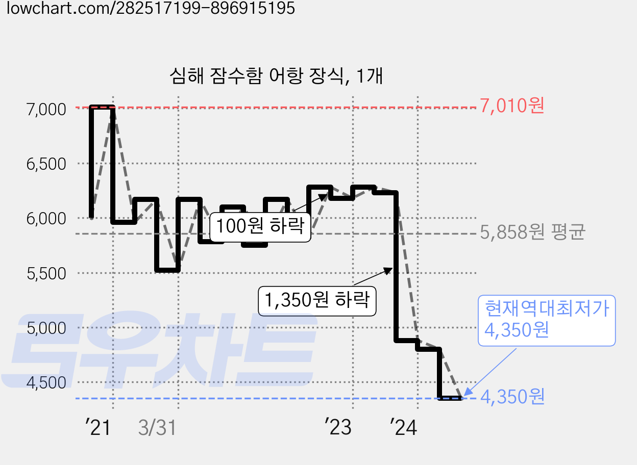 심해 잠수함 어항 장식, 1개 가격 변동 차트, 현재가 4,350원, 역대최저가