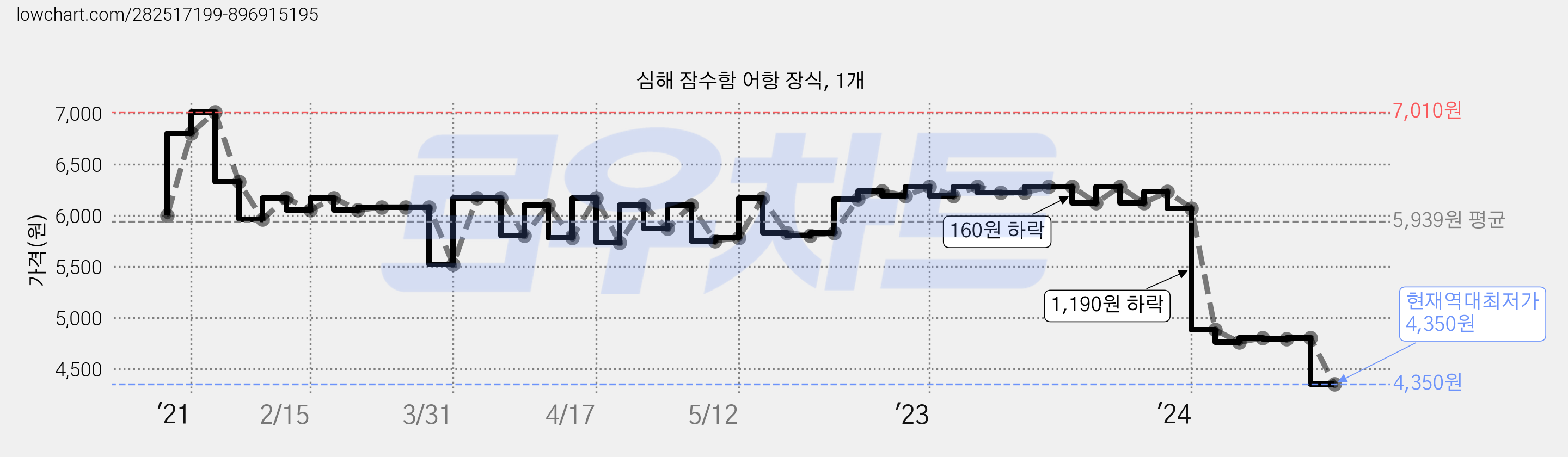 심해 잠수함 어항 장식, 1개 가격 변동 차트, 현재가 4,350원, 역대최저가