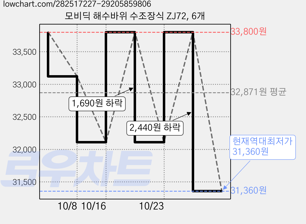 모비딕 해수바위 수조장식 ZJ72, 6개 가격 변동 차트, 현재가 31,360원, 역대최저가