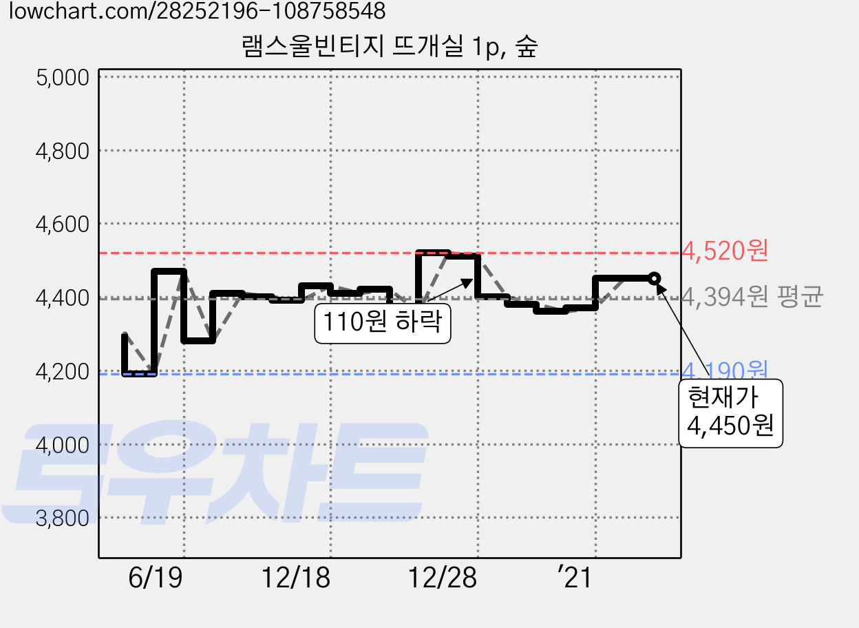 램스울빈티지 뜨개실 1p, 숲 가격 변동 차트, 현재가 4,450원, 역대최저가