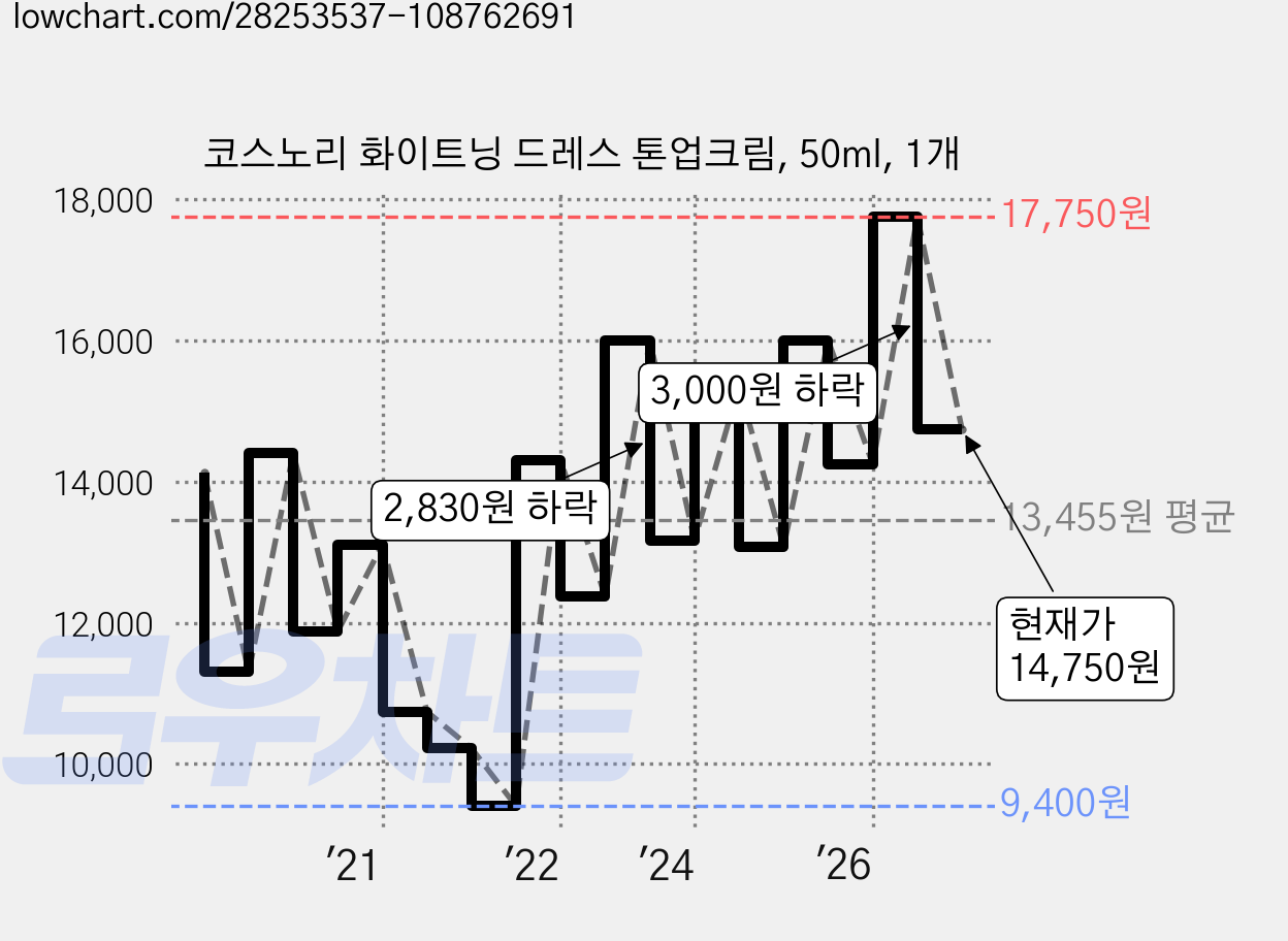 코스노리 화이트닝 드레스 톤업크림, 50ml, 1개 가격 변동 차트, 현재가 14,750원, 관측 최저가 9,000원
